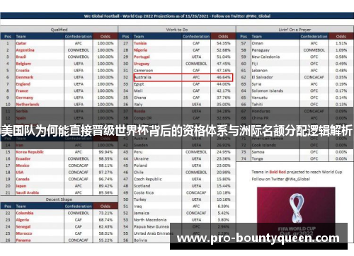 美国队为何能直接晋级世界杯背后的资格体系与洲际名额分配逻辑解析